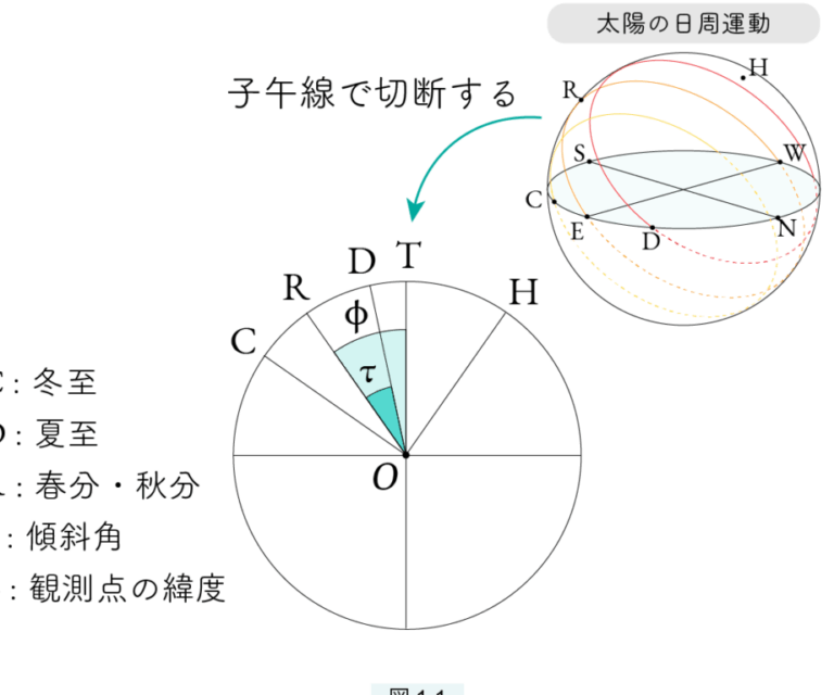 緯度が違うと何が変わるかを解説する記事